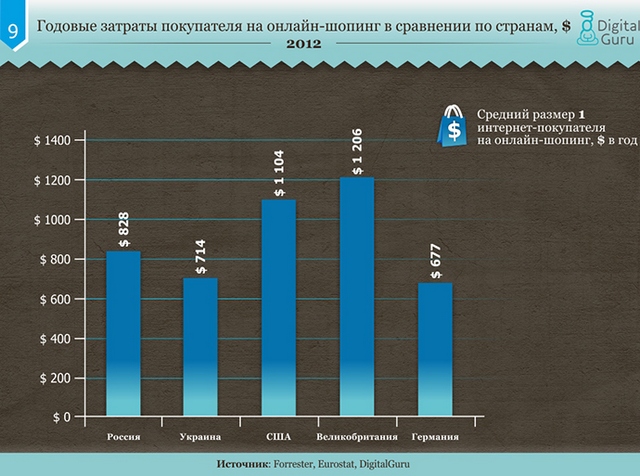 Сравнение рынков электронной коммерции в Украине, России и развитых странах-10 Сравнение рынков электронной коммерции в Украине, России и развитых странах-10