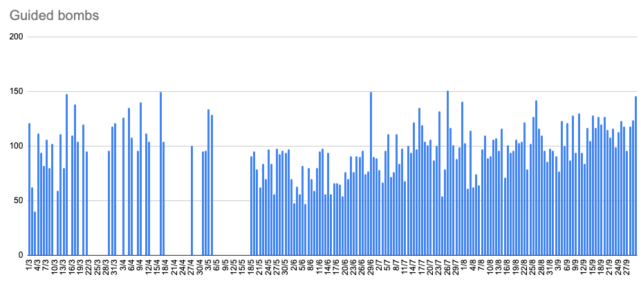 Statistics on Russia's use of guided aerial bombs