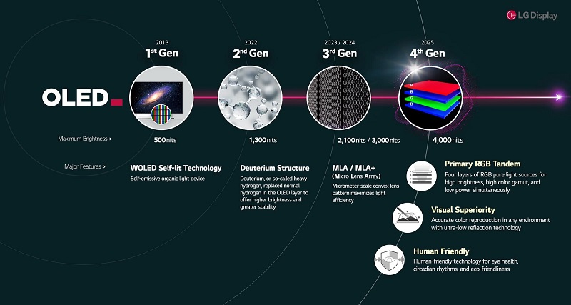Демонстрация главных особенностей технологии Primary RGB Tandem