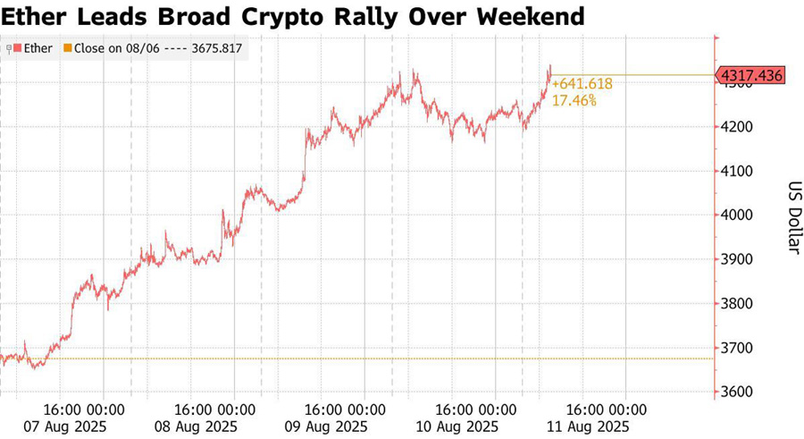 Ефір лідирує в загальному ралі криптовалют. Ілюстрація: Bloomberg