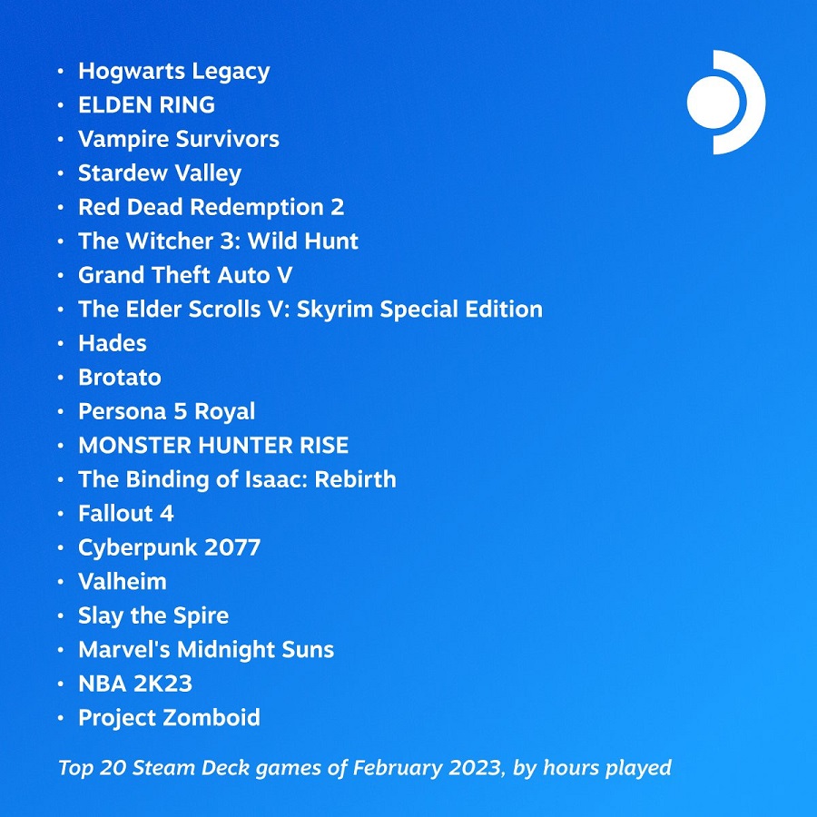 Hogwarts Legacy, Elden Ring and Vampire Survivors were the most popular games on Steam Deck in February-2