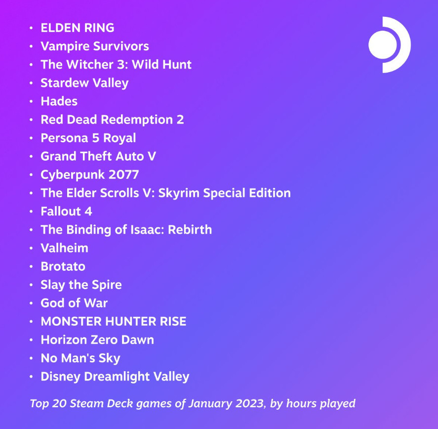 Leaders are the same: the list of the most popular games on Steam Deck for January has been published-2