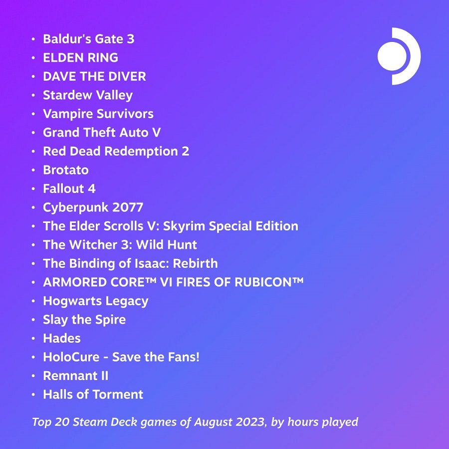 Les 20 jeux les plus populaires sur Steam Deck en août sont présentés. Baldur's Gate 3 est également en tête de ce classement.-2