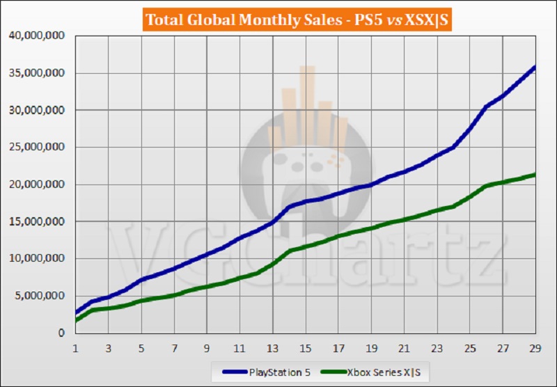 Microsoft is losing the console battle to Sony: PlayStation 5 sales have surpassed the Xbox Series by 15 million units in the past year-2