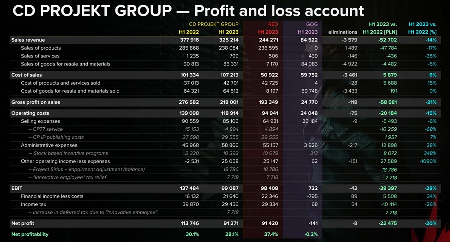 Rapport de CD Projekt : The Witcher 3 et Cyberpunk 2077 se vendent toujours bien, le rythme de production de nouveaux projets s'accélère et la société a enregistré un bénéfice net de 22 millions de dollars.-2