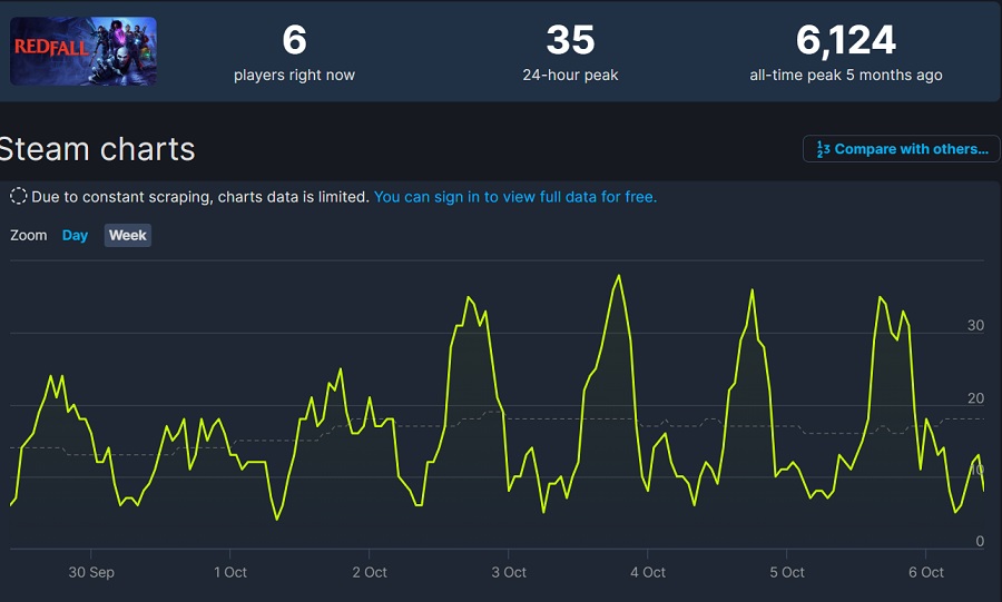 Qui sont ces personnes ? Deux personnes - c'est le nombre de joueurs qui se connectent à Redfall et Gollum sur Steam.-2