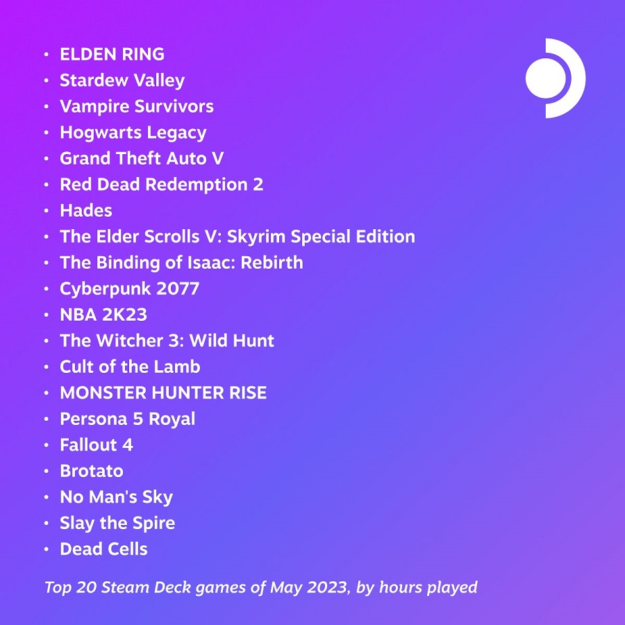 Elden Ring, Stardew Valley і Vampire Survivors стали найпопулярнішими іграми травня на Steam Deck-2