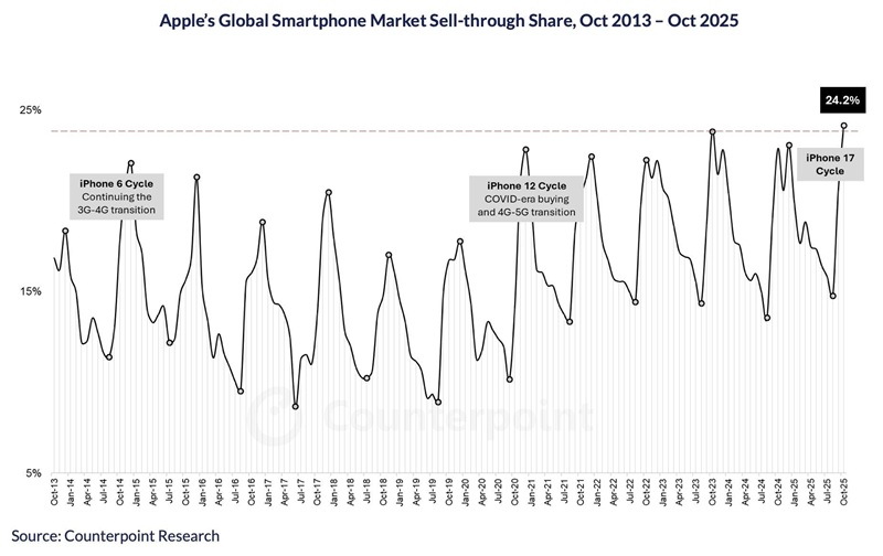 График продаж iPhone 17 от Counterpoint Research