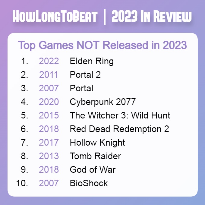 HowLongToBeat: Elden Ring and the two Portal instalments were the most popular games of 2023, among projects that came out earlier in the year-2