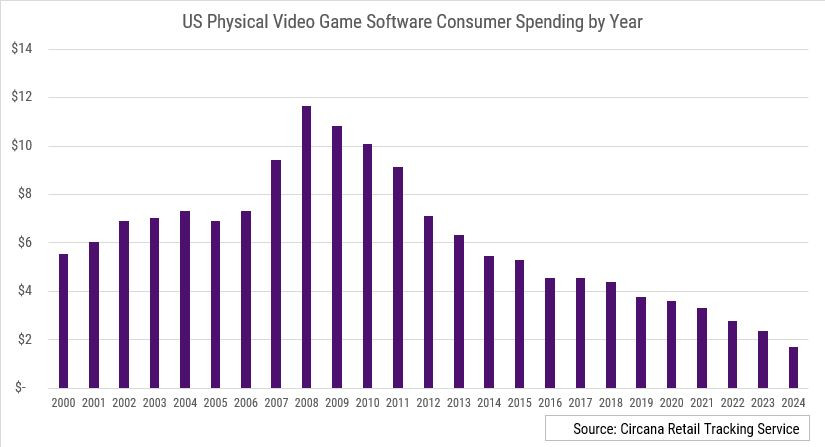 Falling sales of physical copies. Illustration: