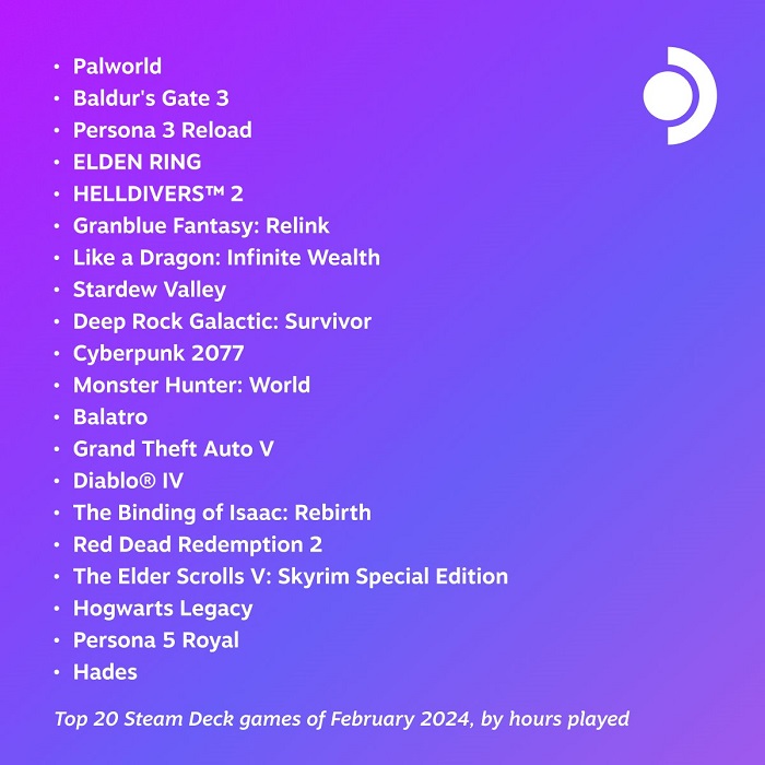 Palworld has become the most popular game of February on Steam Deck, surpassing even Baldur's Gate 3-2