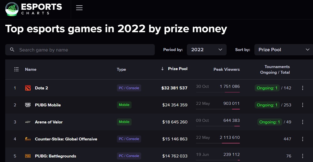 Statistics for 2022: the most popular eSports game is League of Legends, and Dota 2 has the biggest prize pool-3