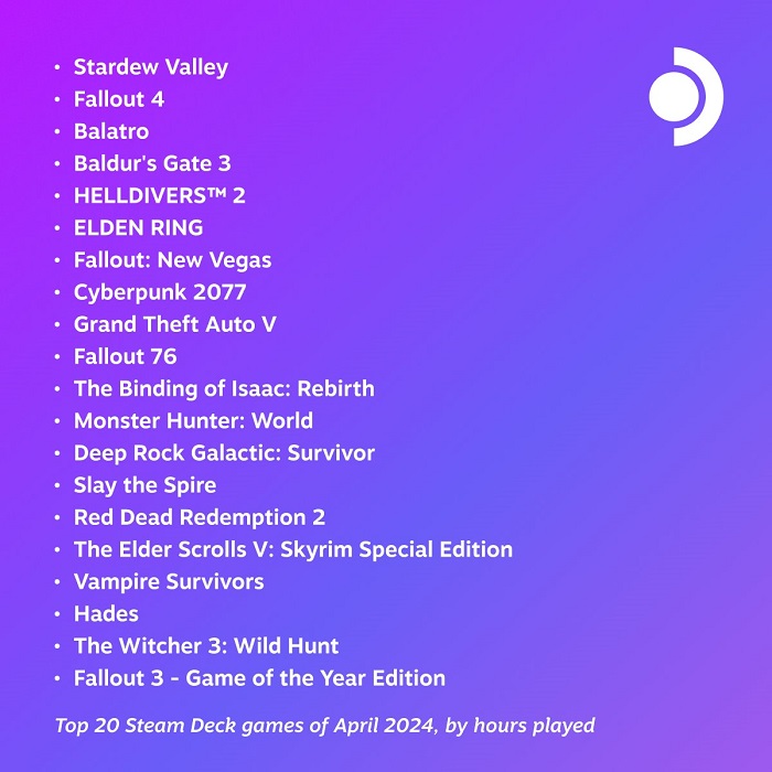 La célébrité de Fallout et la fureur de Stardew Valley : les 20 jeux les plus populaires du mois d'avril parmi les utilisateurs de la console portable Steam Deck sont publiés.-2