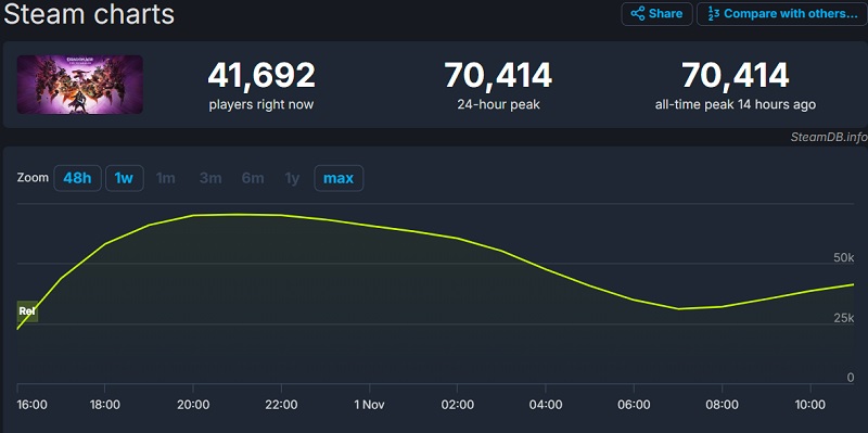 Найуспішніший реліз BioWare у Steam - Dragon Age: The Veilguard отримує хороші відгуки геймерів і показала гідний піковий онлайн-3