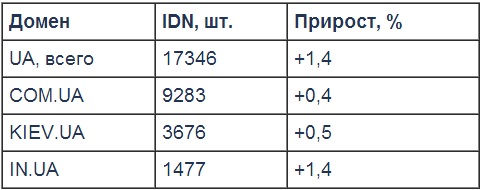 Статистика: как обстоят дела с доменом .UA по итогам первого полугодия 2013-3