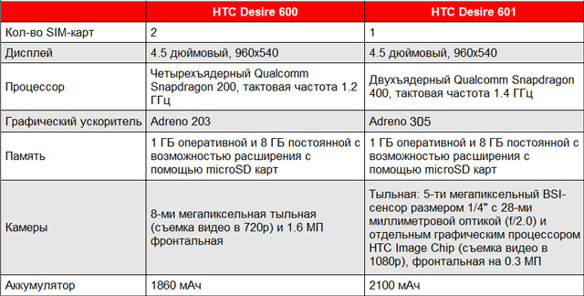 Пара "желаний" от HTC – бюджетные Desire 601 и Desire 300-2 Пара "желаний" от HTC – бюджетные Desire 601 и Desire 300-2