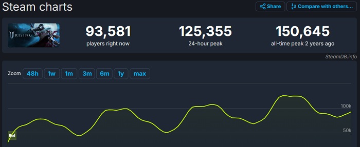 Піковий онлайн релізної версії V Rising перевищив 150 тисяч осіб - вампірська екшен-RPG отримує чудові відгуки-2