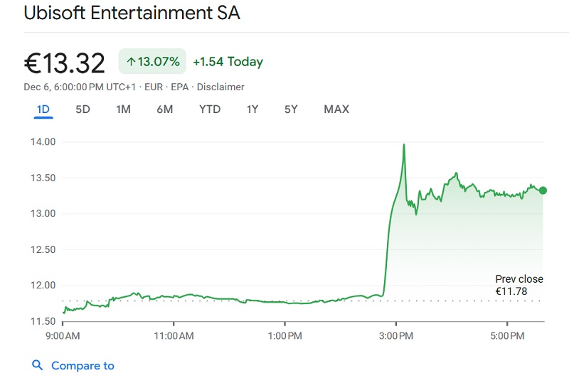 Ubisoft share price chart