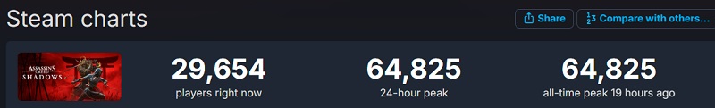 Assassin's Creed Shadows online records on Steam