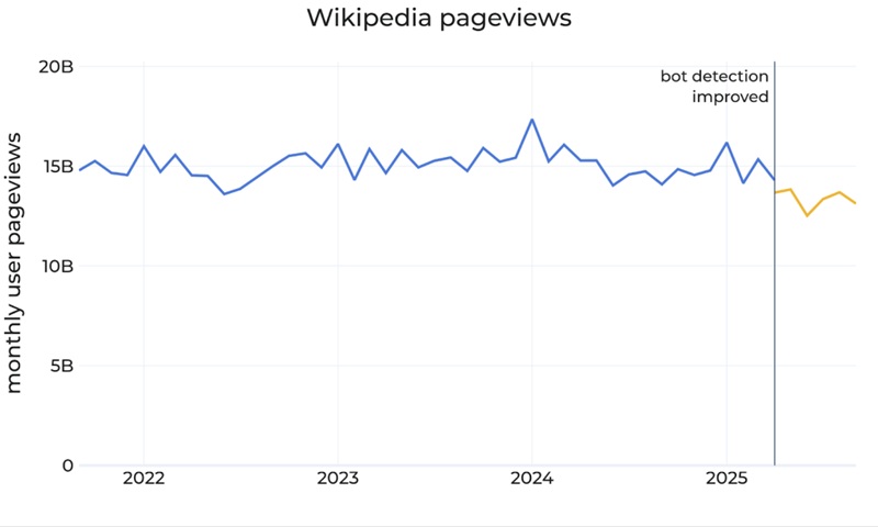 Отчет Wikimedia Foundation