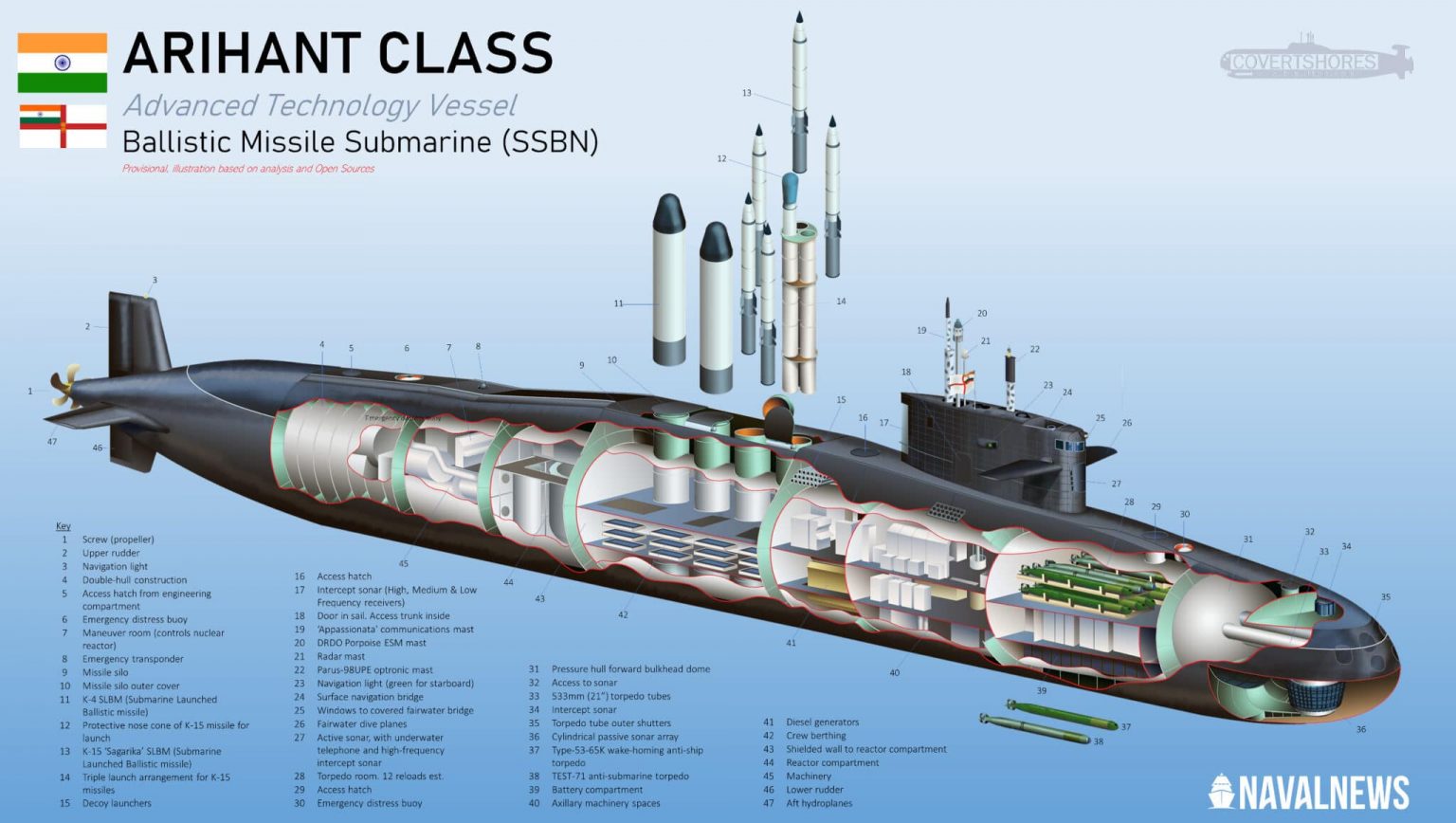 Schematic representation of the Arihant project submarine