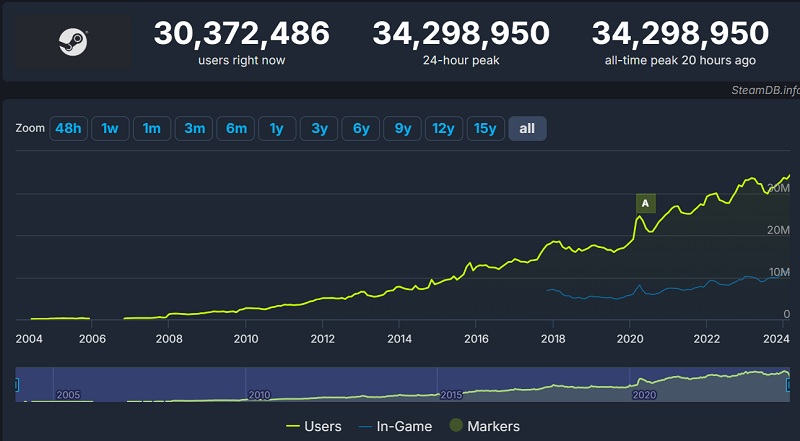 У Steam встановлено черговий рекорд відвідуваності: 2 березня в сервісі перебувало 34,3 млн користувачів-2