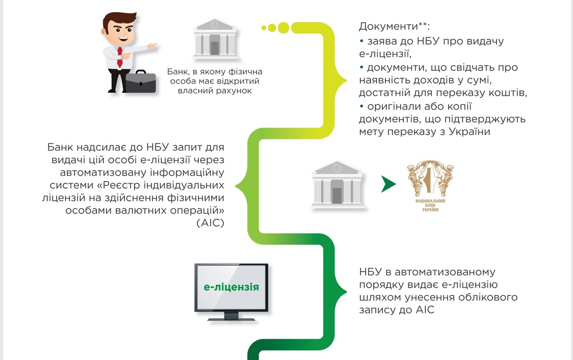 Щоб купити акції Фейсбук, потрібна електронна ліцензія Електронна ліцензія для інвестицій закордон