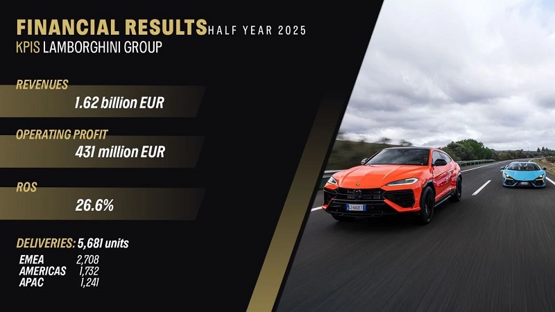 График продаж Lamborghini в первой половине 2025 года