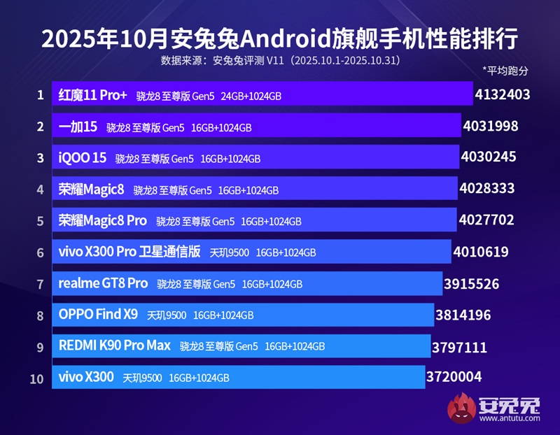 Red Magic 11 Pro+ - the most powerful Android flagship in October 2025 according to AnTuTu