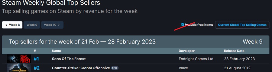 Симулятор виживання Sons Of The Forest став лідером чарту продажів Steam за минулий тиждень. У першій трійці Hogwarts Legacy та Atomic Heart-3