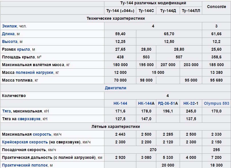 Ту-144 ТТХ