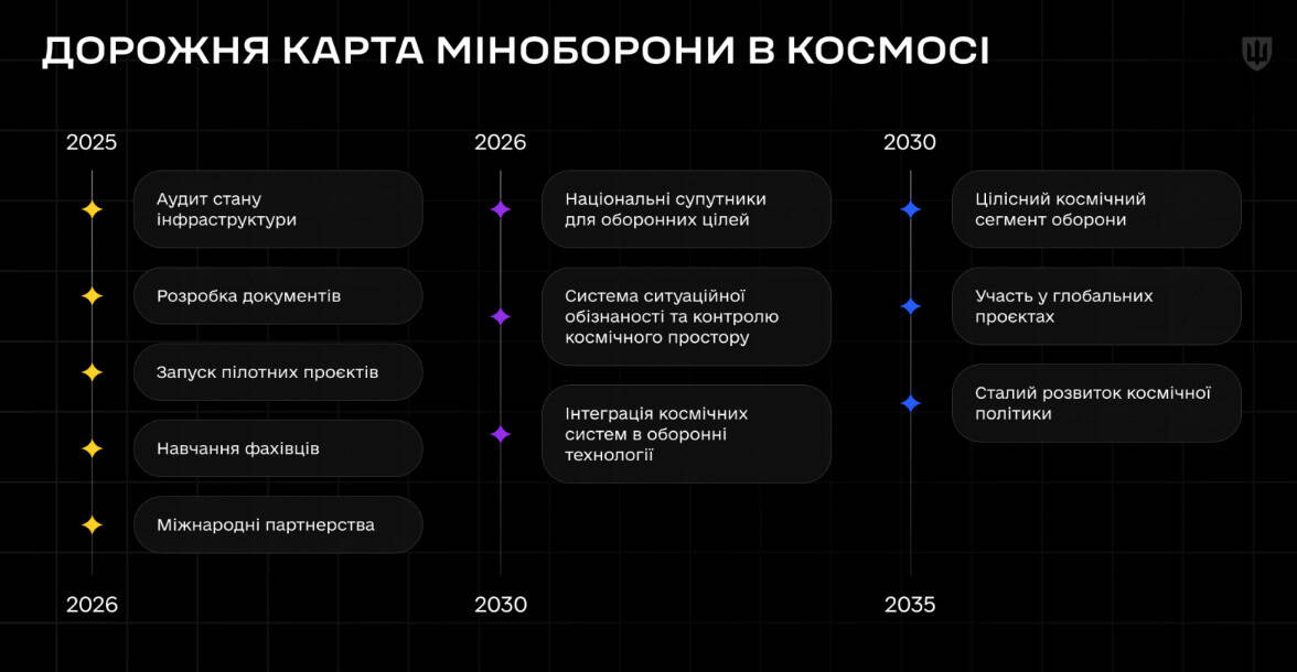 Дорожня мапа Міноборони України