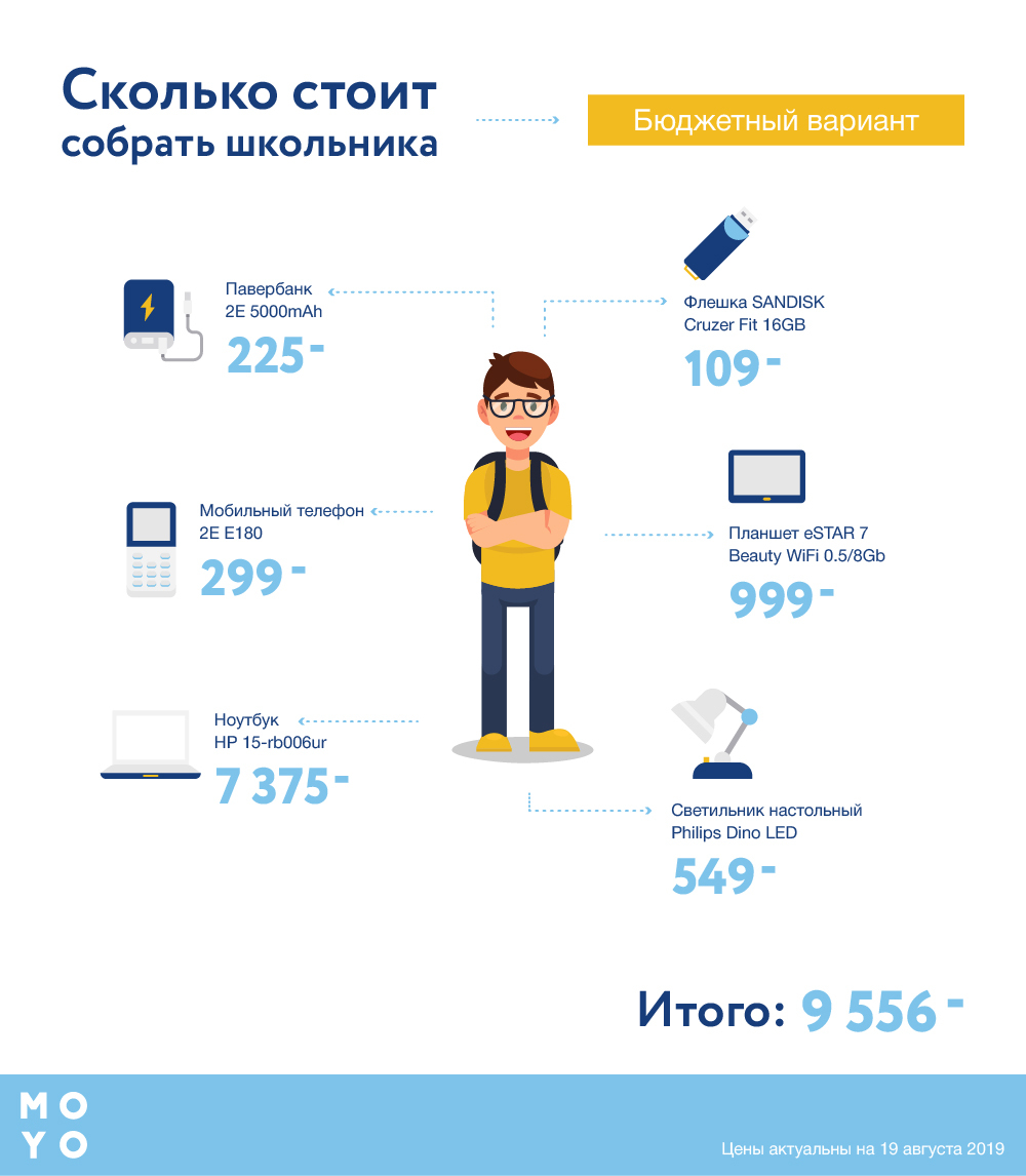 Від 10 000 грн на гаджети: у MOYO порахували, скільки коштує зібрати школяра-2