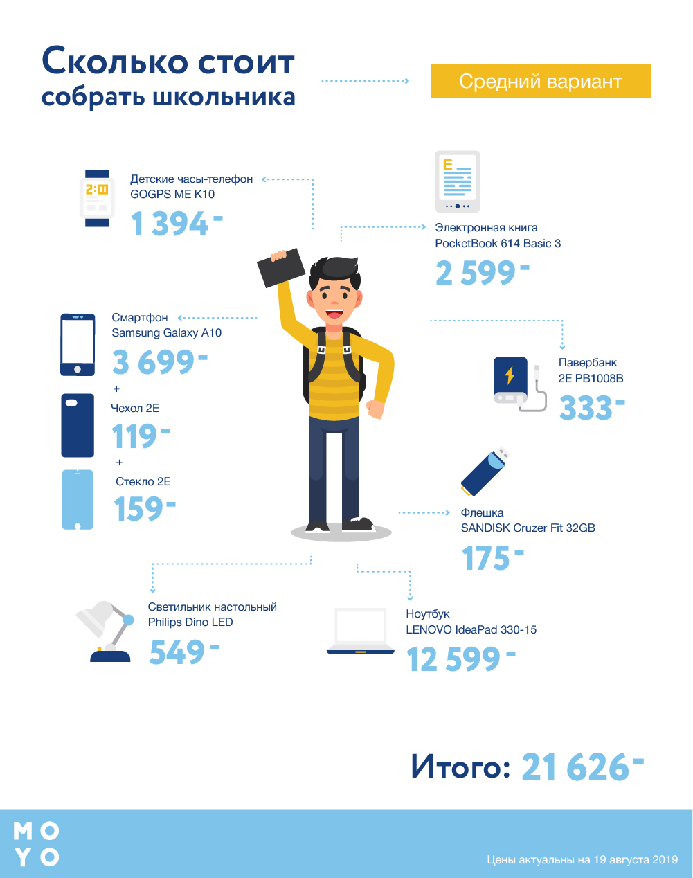 Від 10 000 грн на гаджети: у MOYO порахували, скільки коштує зібрати школяра-3