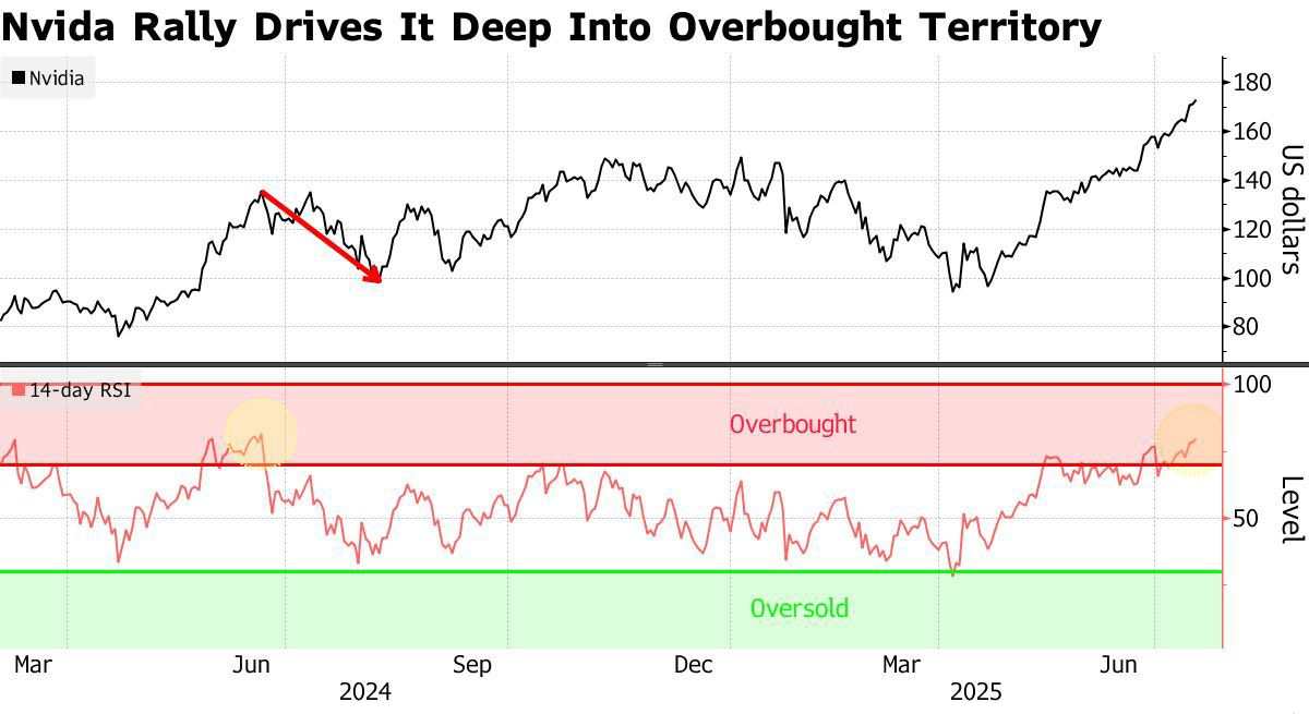 Nvidia Rally: an illustration of overheating in the marketplace