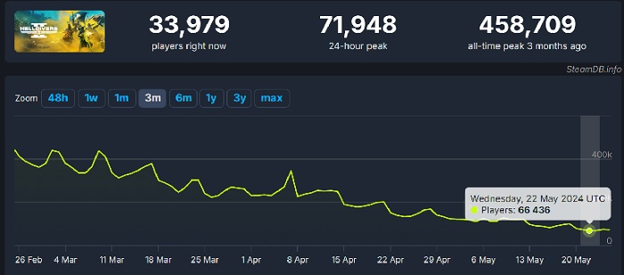 Helldivers 2 loses players: shooter's popularity declines smoothly but inexorably-2