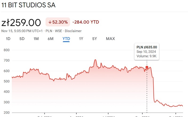 Frostpunk 2 sales have surpassed 500k copies in just 10 days, but 11 bit's stock continues to plummet-2