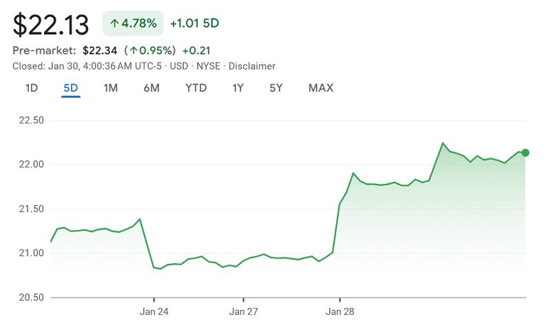 Графік вартості акцій Sony
