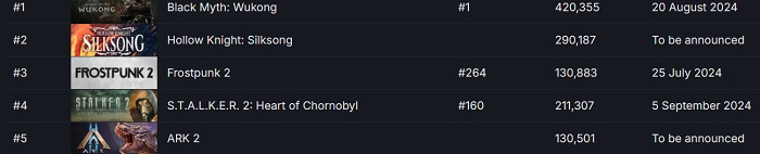 Король Мавп підкорює Steam: усього за три дні передзамовлення китайського екшену Black Myth: Wukong вирвалося в лідери продажів-2