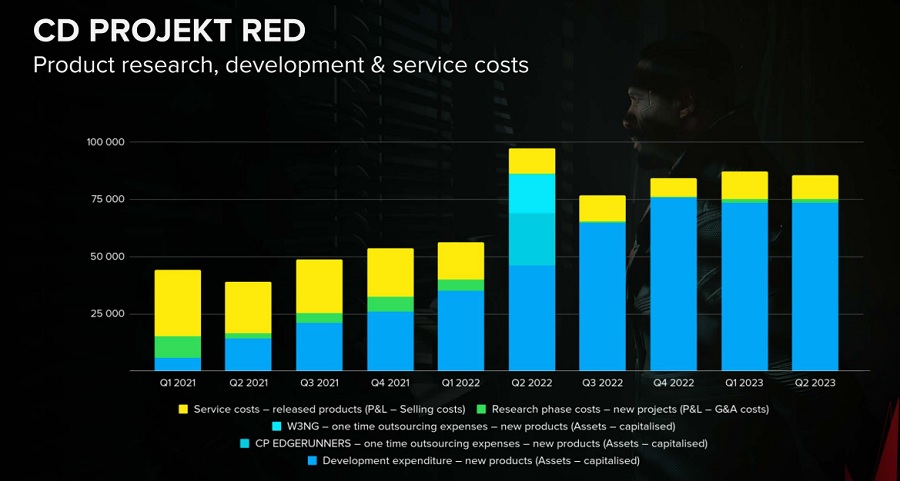 Rapport de CD Projekt : The Witcher 3 et Cyberpunk 2077 se vendent toujours bien, le rythme de production de nouveaux projets s'accélère et la société a enregistré un bénéfice net de 22 millions de dollars.-3