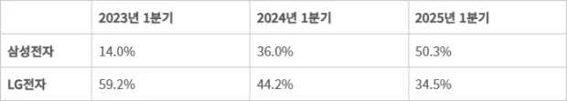 OLED TV market research Q1 2025 - Samsung's largest shipments
