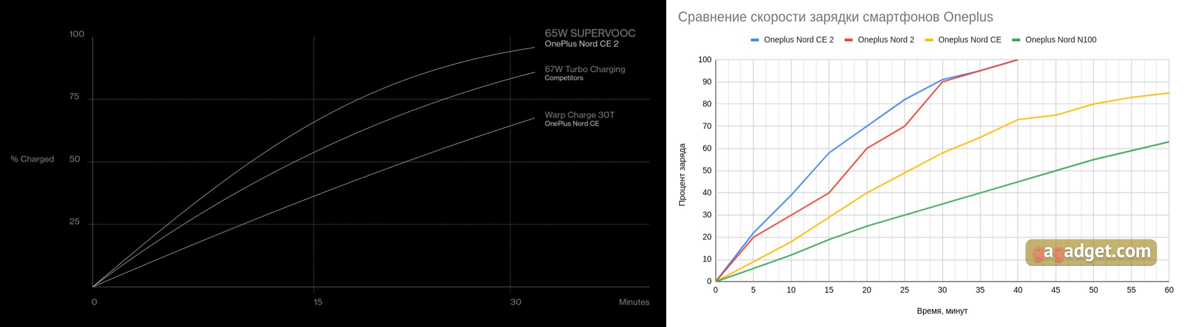 Обзор Oneplus Nord CE 2 5G: хорошо укомплектованный смартфон за $305-118