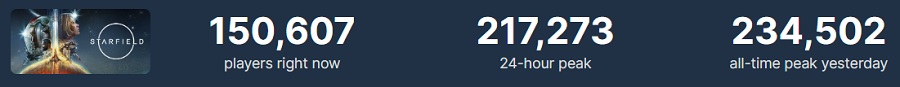 On the first day of exclusive access, Starfield's peak online in Steam exceeded 230 thousand people. Bethesda's game has not been released yet, but is already enjoying huge popularity-2