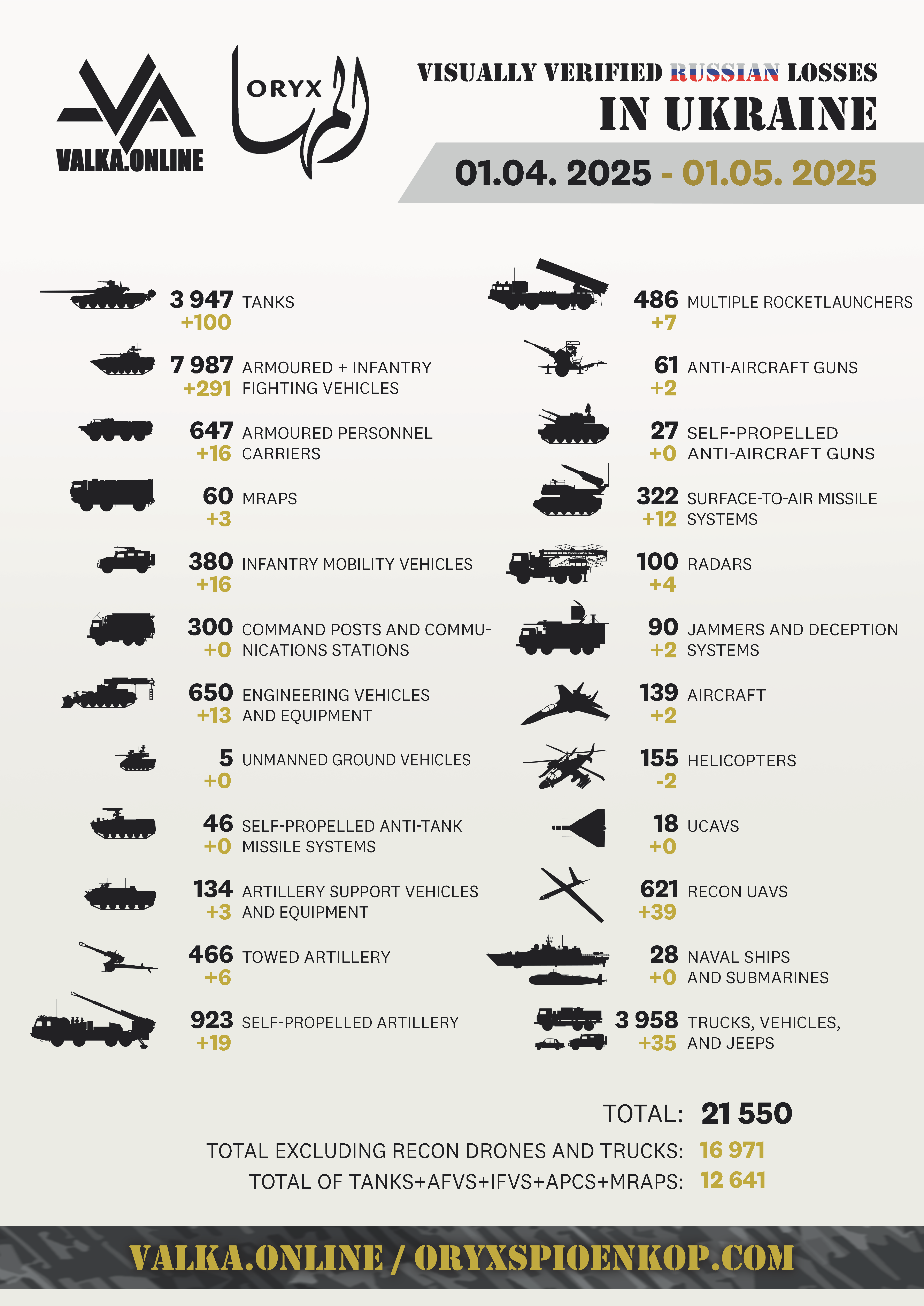 Pertes de la Russie dans la guerre avec l'Ukraine selon Oryx
