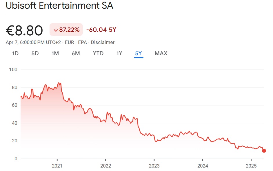 Графік зміни вартості акцій Ubisoft