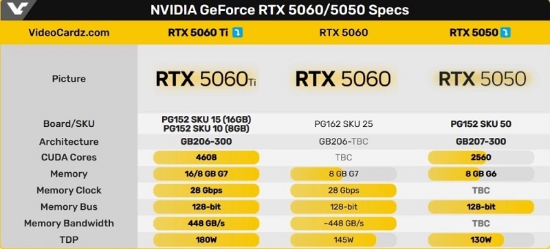 Технічні характеристики відеокарт GeForce RTX 50-ої серії
