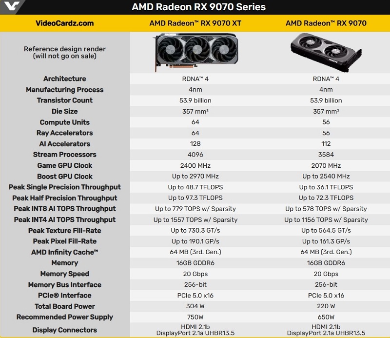 Spécifications détaillées des cartes graphiques AMD Radeon RX 9070 XT et RX 9070