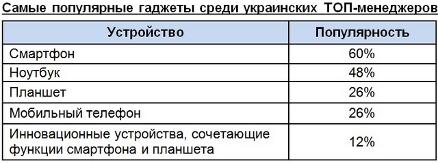 Статистика: какие гаджеты наиболее популярны среди украинских ТОП-менеджеров-2 Статистика: какие гаджеты наиболее популярны среди украинских ТОП-менеджеров-2