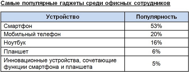 Статистика: какие гаджеты наиболее популярны среди украинских ТОП-менеджеров-3 Статистика: какие гаджеты наиболее популярны среди украинских ТОП-менеджеров-3