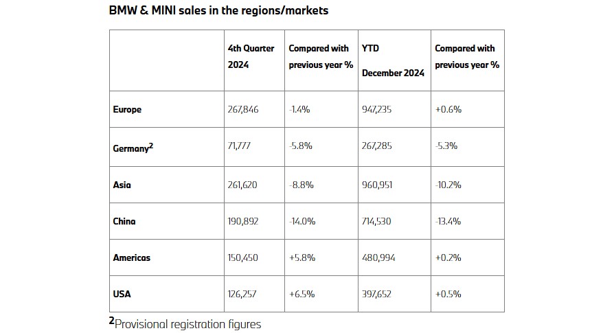 Ілюстрація продажів брендів BMW і MINI за регіонами/ринками